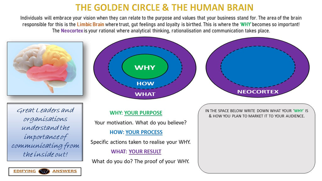 The Golden Circle - Edifying Answers